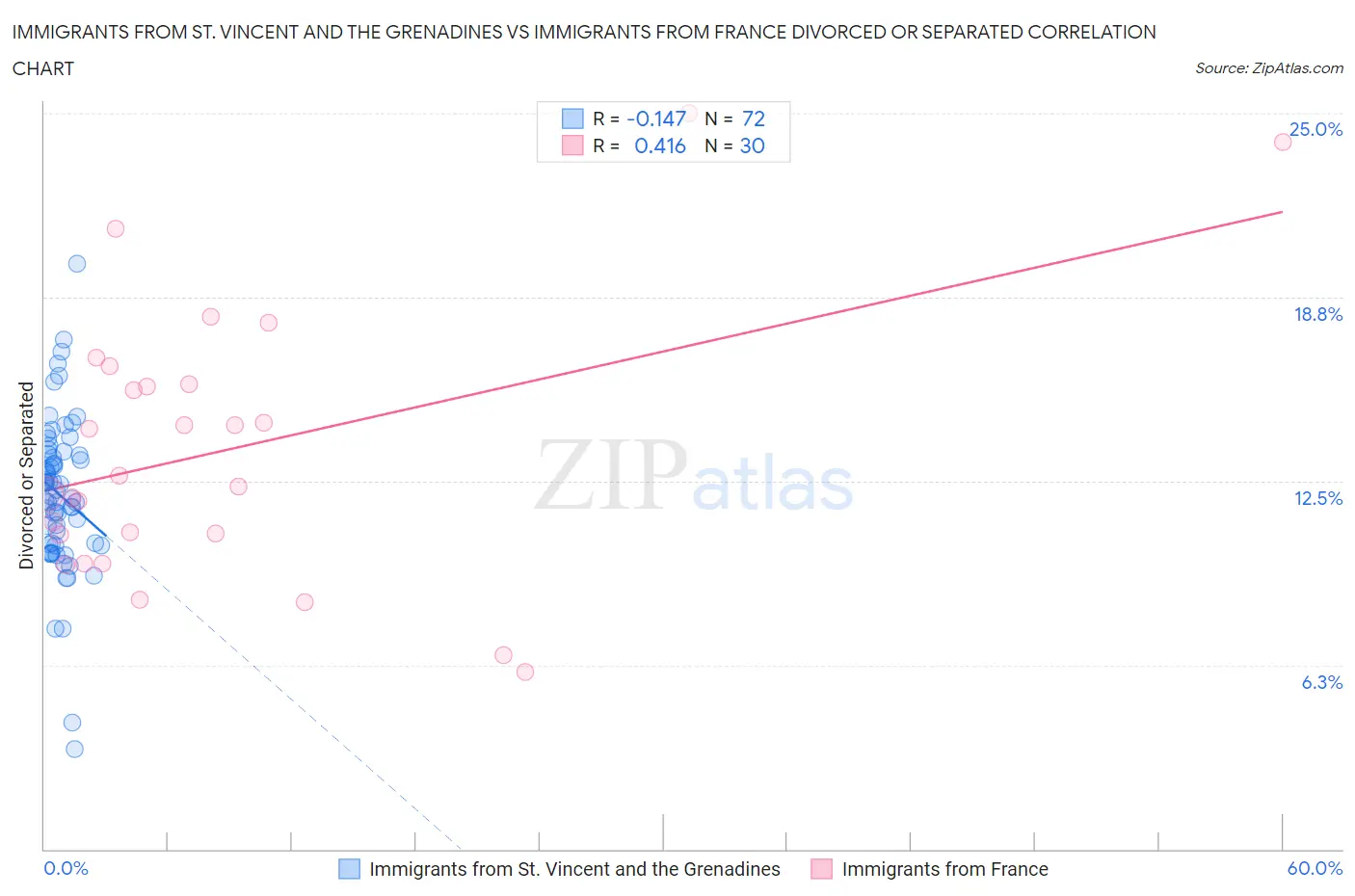 Immigrants from St. Vincent and the Grenadines vs Immigrants from France Divorced or Separated