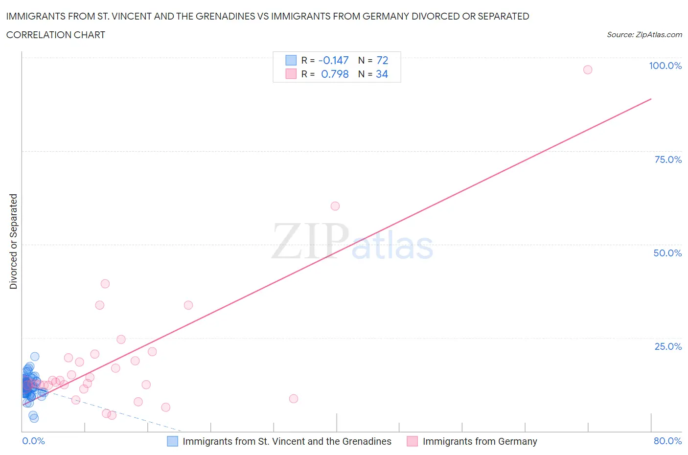 Immigrants from St. Vincent and the Grenadines vs Immigrants from Germany Divorced or Separated