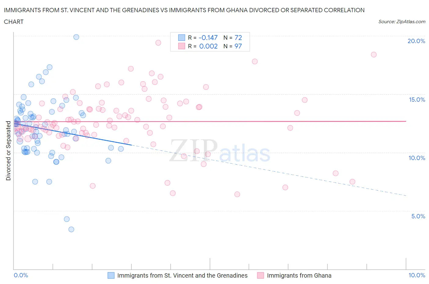 Immigrants from St. Vincent and the Grenadines vs Immigrants from Ghana Divorced or Separated