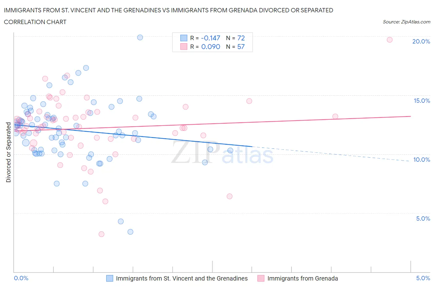 Immigrants from St. Vincent and the Grenadines vs Immigrants from Grenada Divorced or Separated