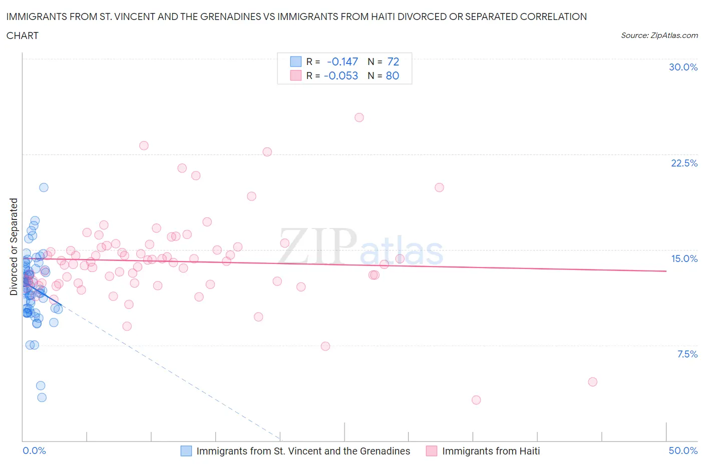 Immigrants from St. Vincent and the Grenadines vs Immigrants from Haiti Divorced or Separated
