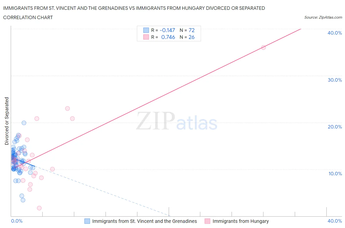 Immigrants from St. Vincent and the Grenadines vs Immigrants from Hungary Divorced or Separated