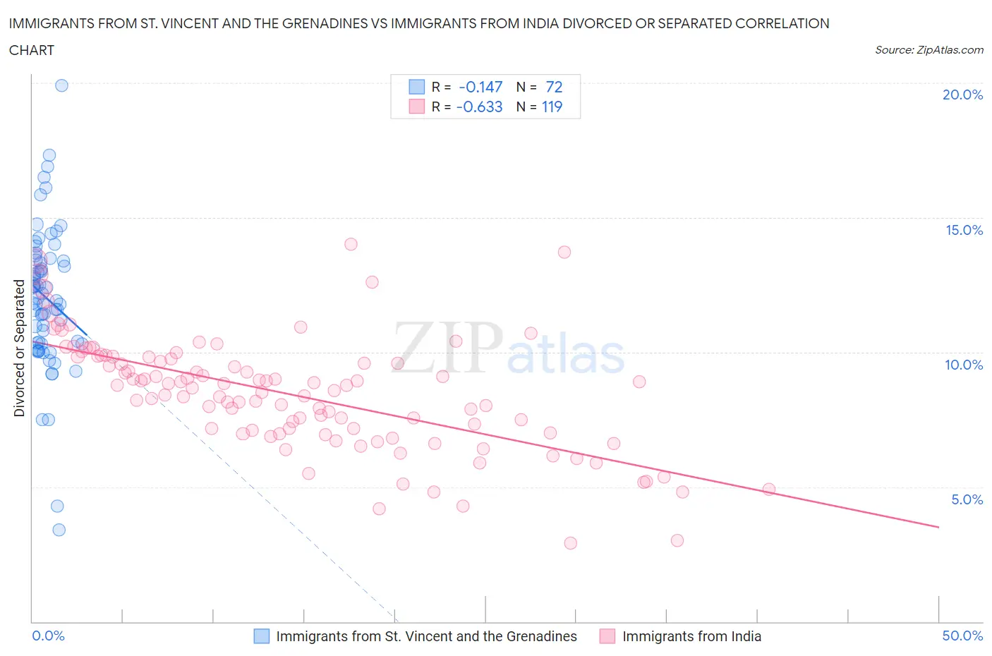 Immigrants from St. Vincent and the Grenadines vs Immigrants from India Divorced or Separated