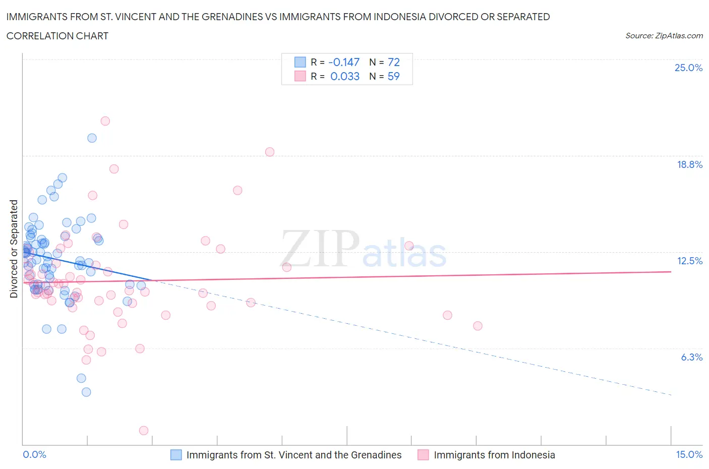 Immigrants from St. Vincent and the Grenadines vs Immigrants from Indonesia Divorced or Separated