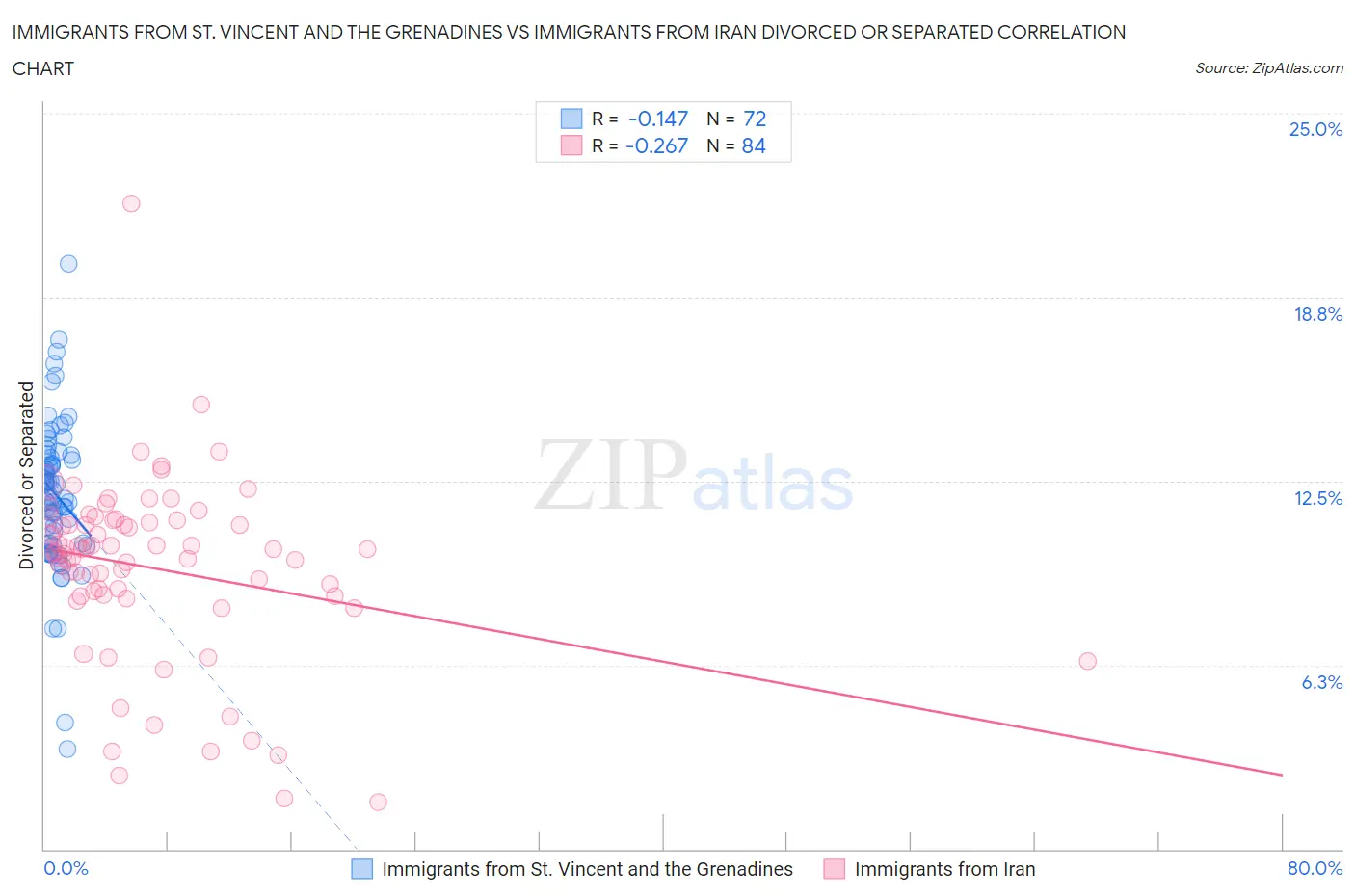 Immigrants from St. Vincent and the Grenadines vs Immigrants from Iran Divorced or Separated