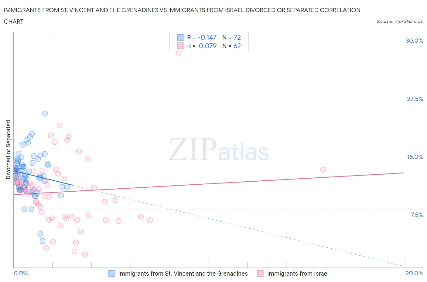 Immigrants from St. Vincent and the Grenadines vs Immigrants from Israel Divorced or Separated