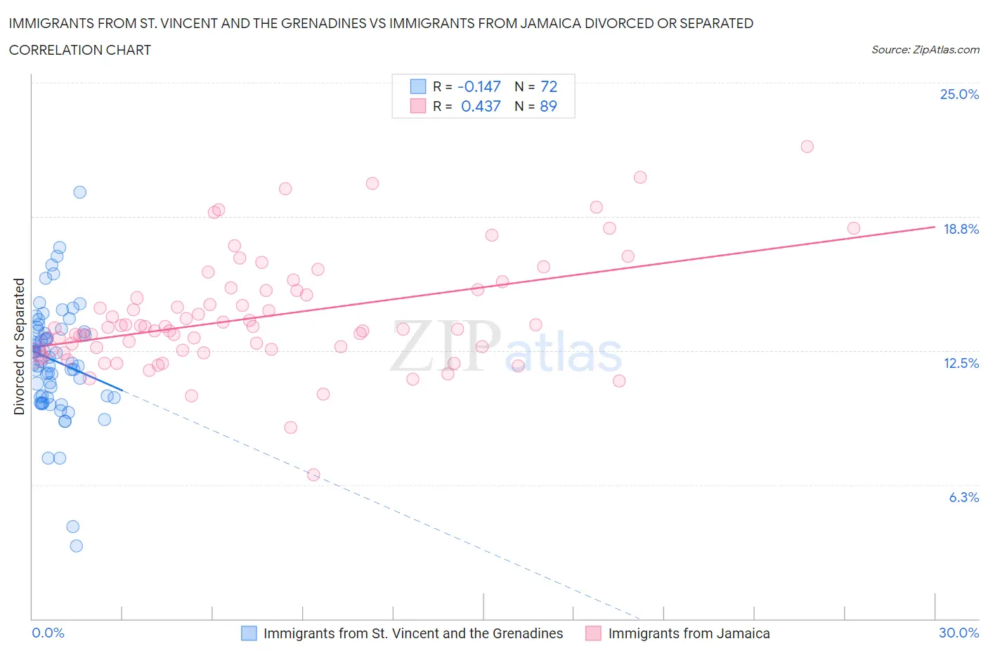 Immigrants from St. Vincent and the Grenadines vs Immigrants from Jamaica Divorced or Separated