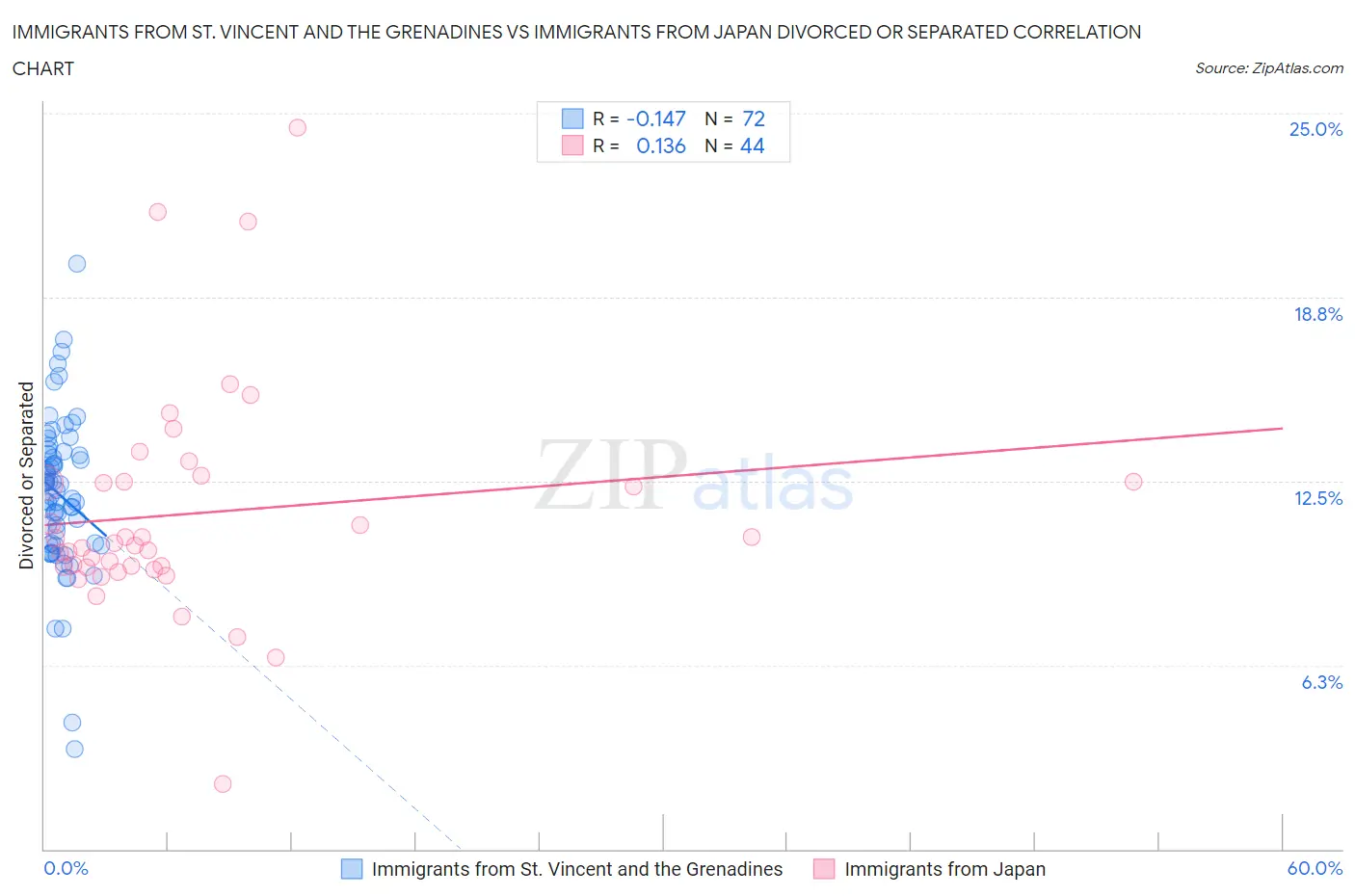 Immigrants from St. Vincent and the Grenadines vs Immigrants from Japan Divorced or Separated