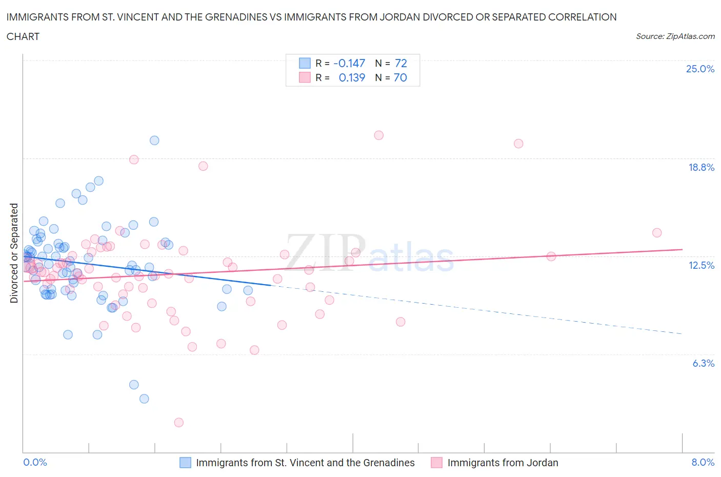 Immigrants from St. Vincent and the Grenadines vs Immigrants from Jordan Divorced or Separated