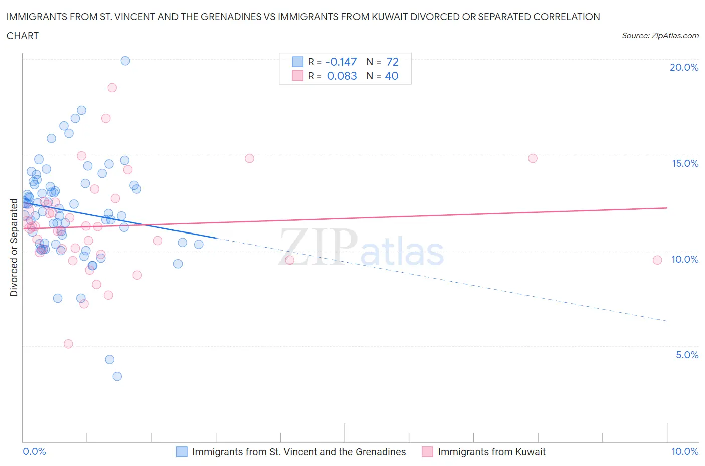 Immigrants from St. Vincent and the Grenadines vs Immigrants from Kuwait Divorced or Separated