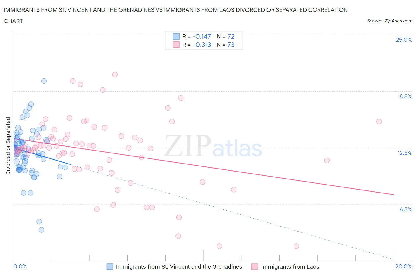 Immigrants from St. Vincent and the Grenadines vs Immigrants from Laos Divorced or Separated