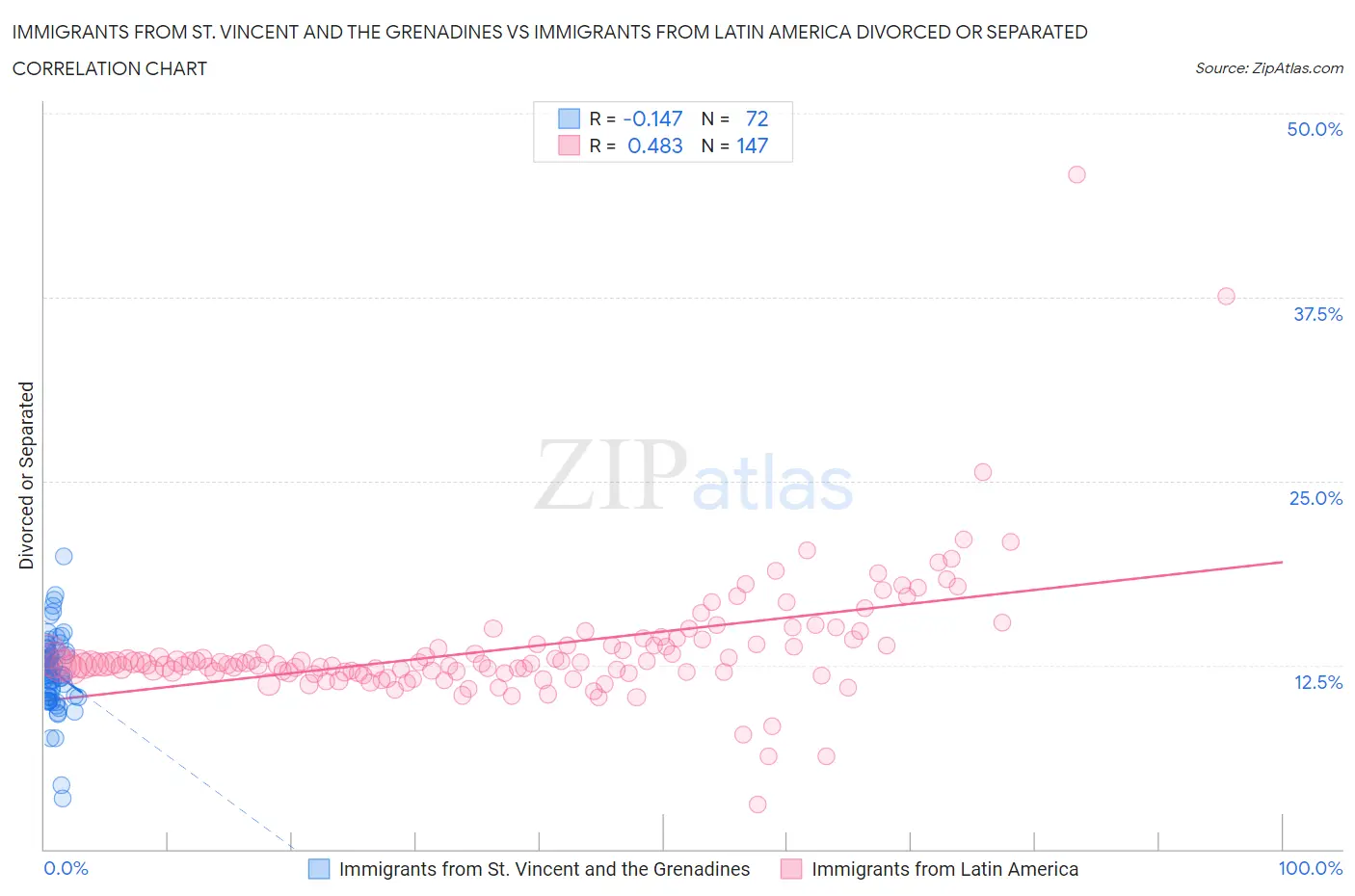Immigrants from St. Vincent and the Grenadines vs Immigrants from Latin America Divorced or Separated