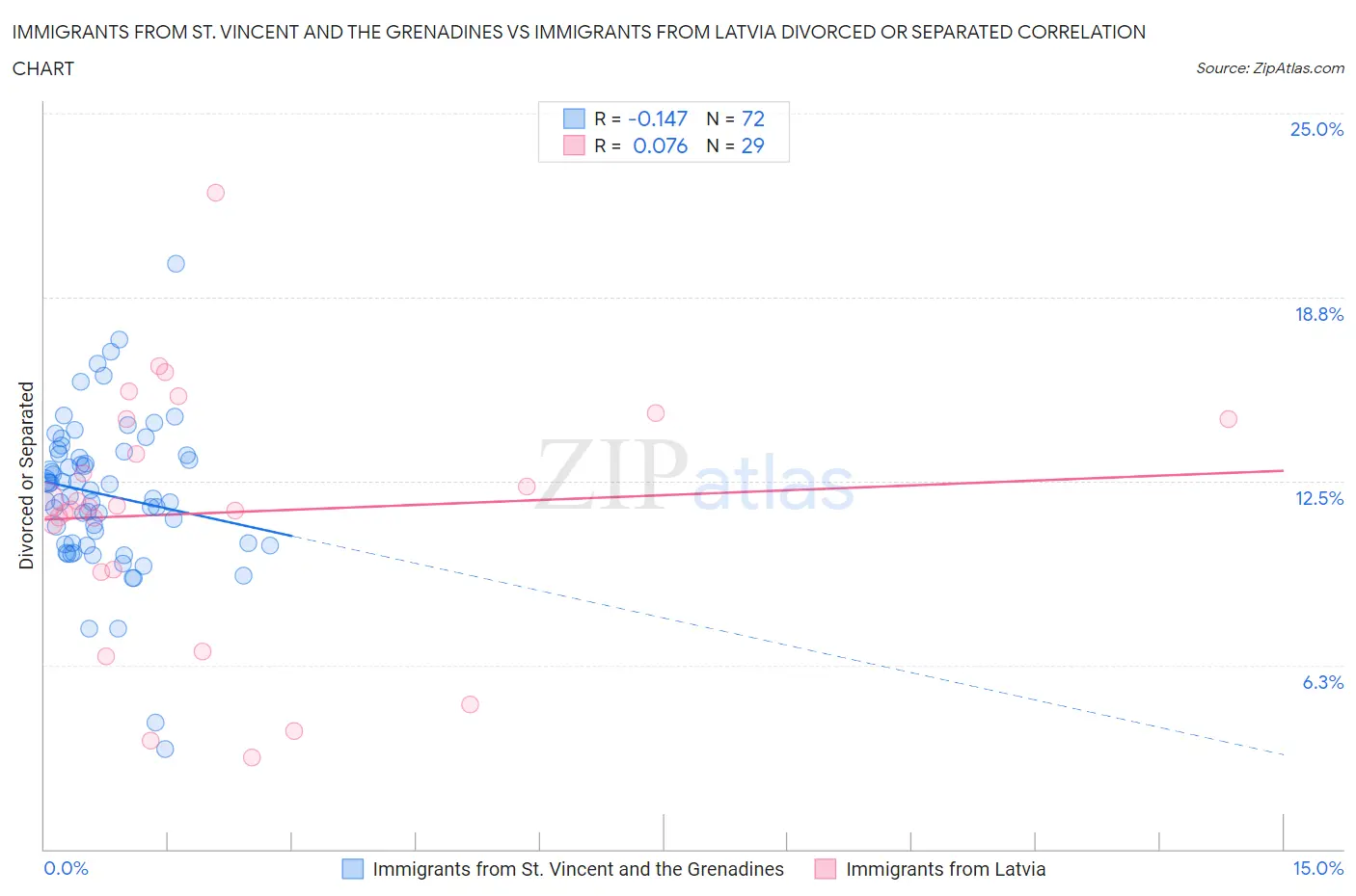Immigrants from St. Vincent and the Grenadines vs Immigrants from Latvia Divorced or Separated