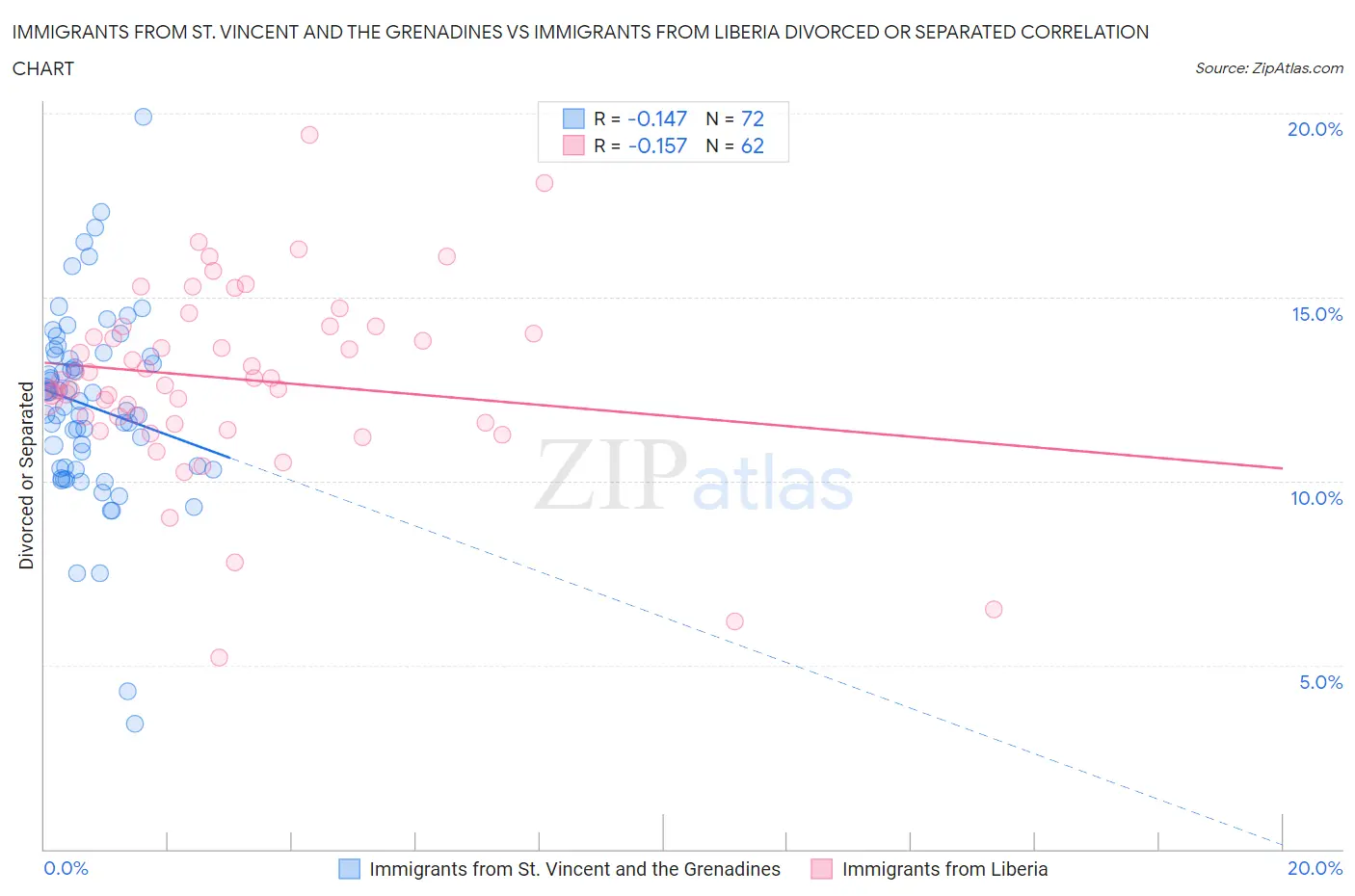 Immigrants from St. Vincent and the Grenadines vs Immigrants from Liberia Divorced or Separated