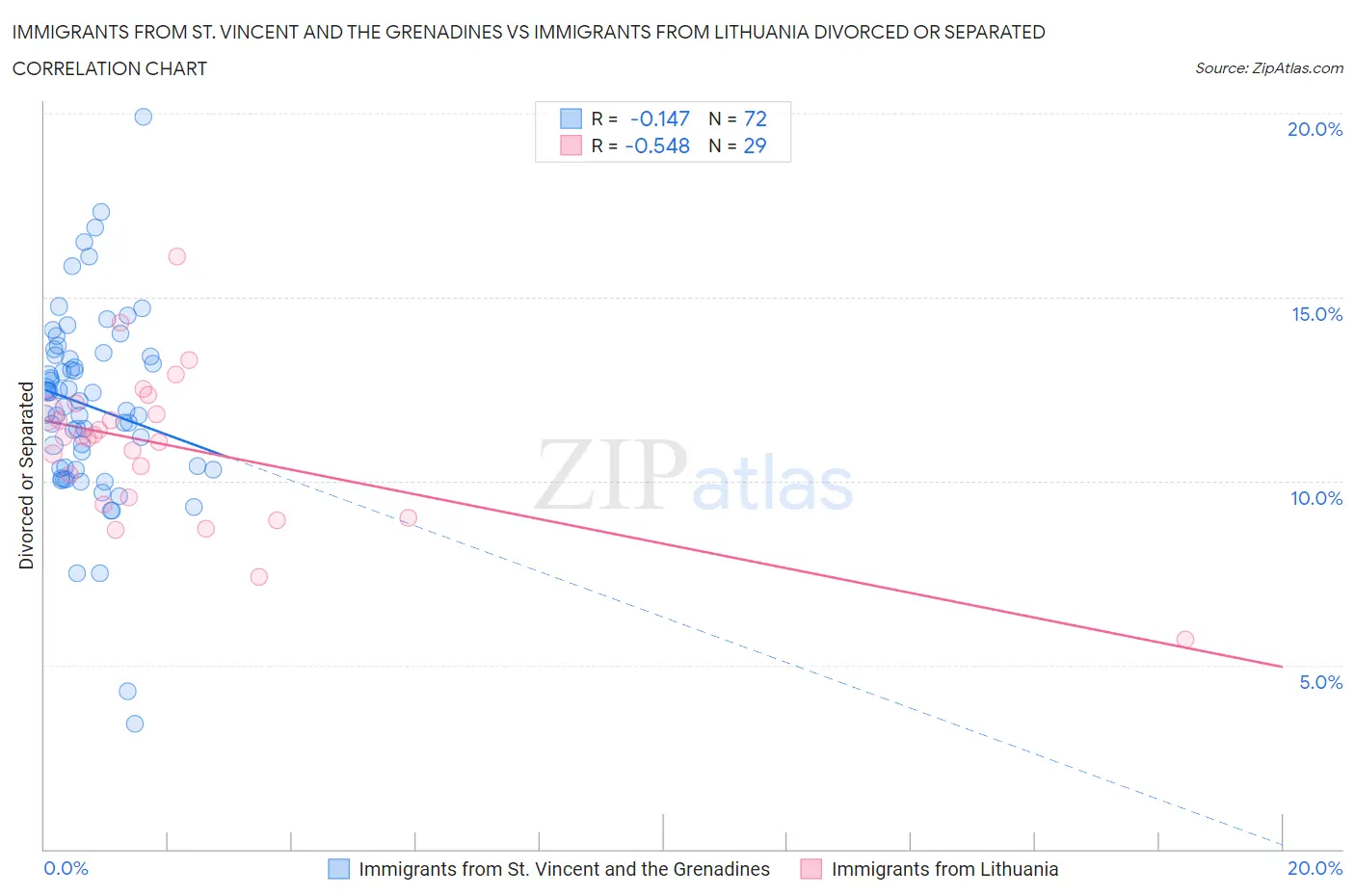 Immigrants from St. Vincent and the Grenadines vs Immigrants from Lithuania Divorced or Separated