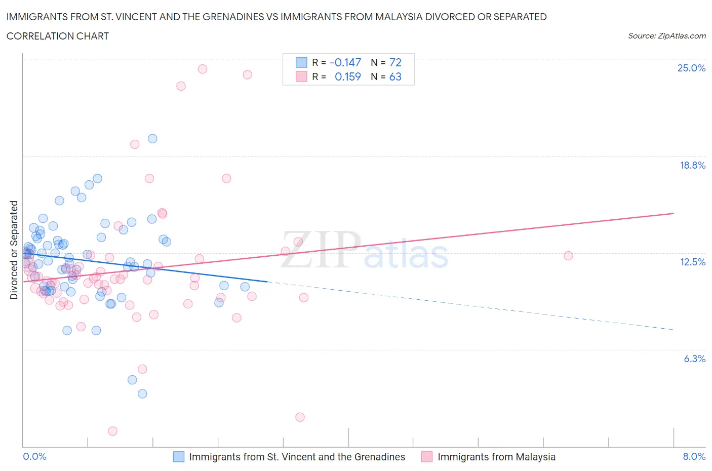 Immigrants from St. Vincent and the Grenadines vs Immigrants from Malaysia Divorced or Separated