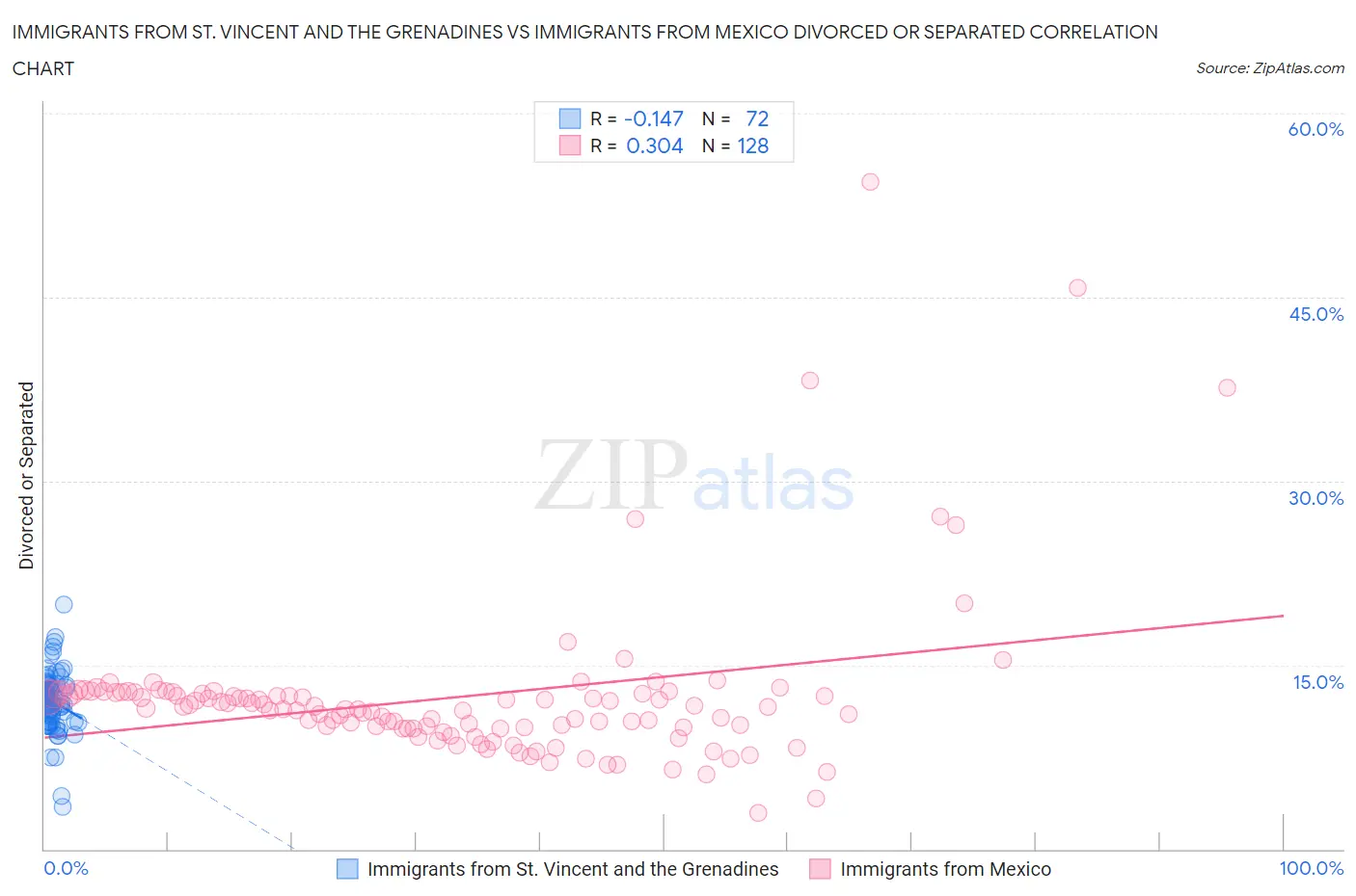 Immigrants from St. Vincent and the Grenadines vs Immigrants from Mexico Divorced or Separated