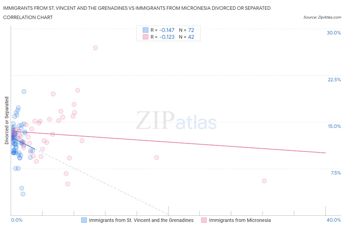 Immigrants from St. Vincent and the Grenadines vs Immigrants from Micronesia Divorced or Separated