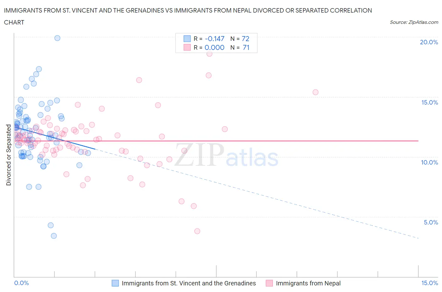 Immigrants from St. Vincent and the Grenadines vs Immigrants from Nepal Divorced or Separated