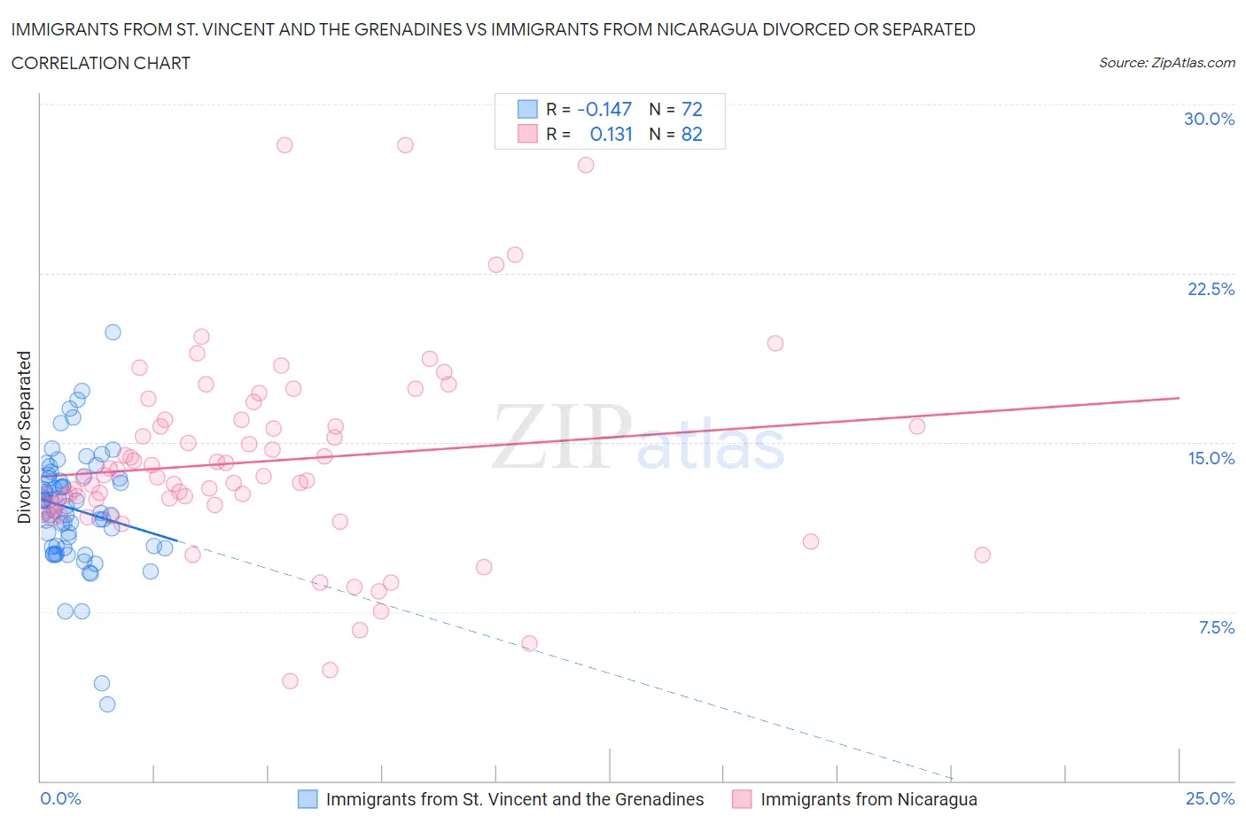 Immigrants from St. Vincent and the Grenadines vs Immigrants from Nicaragua Divorced or Separated