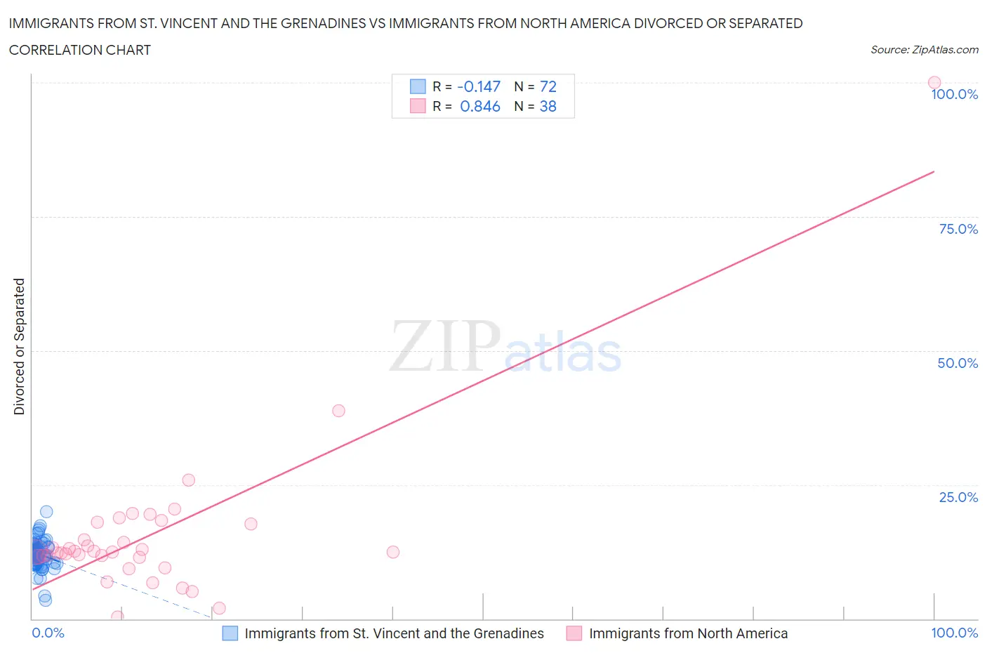 Immigrants from St. Vincent and the Grenadines vs Immigrants from North America Divorced or Separated