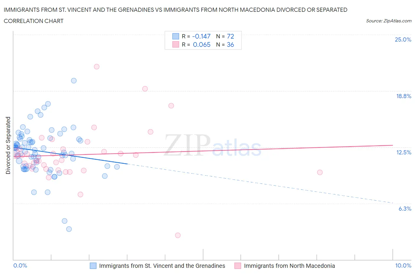 Immigrants from St. Vincent and the Grenadines vs Immigrants from North Macedonia Divorced or Separated