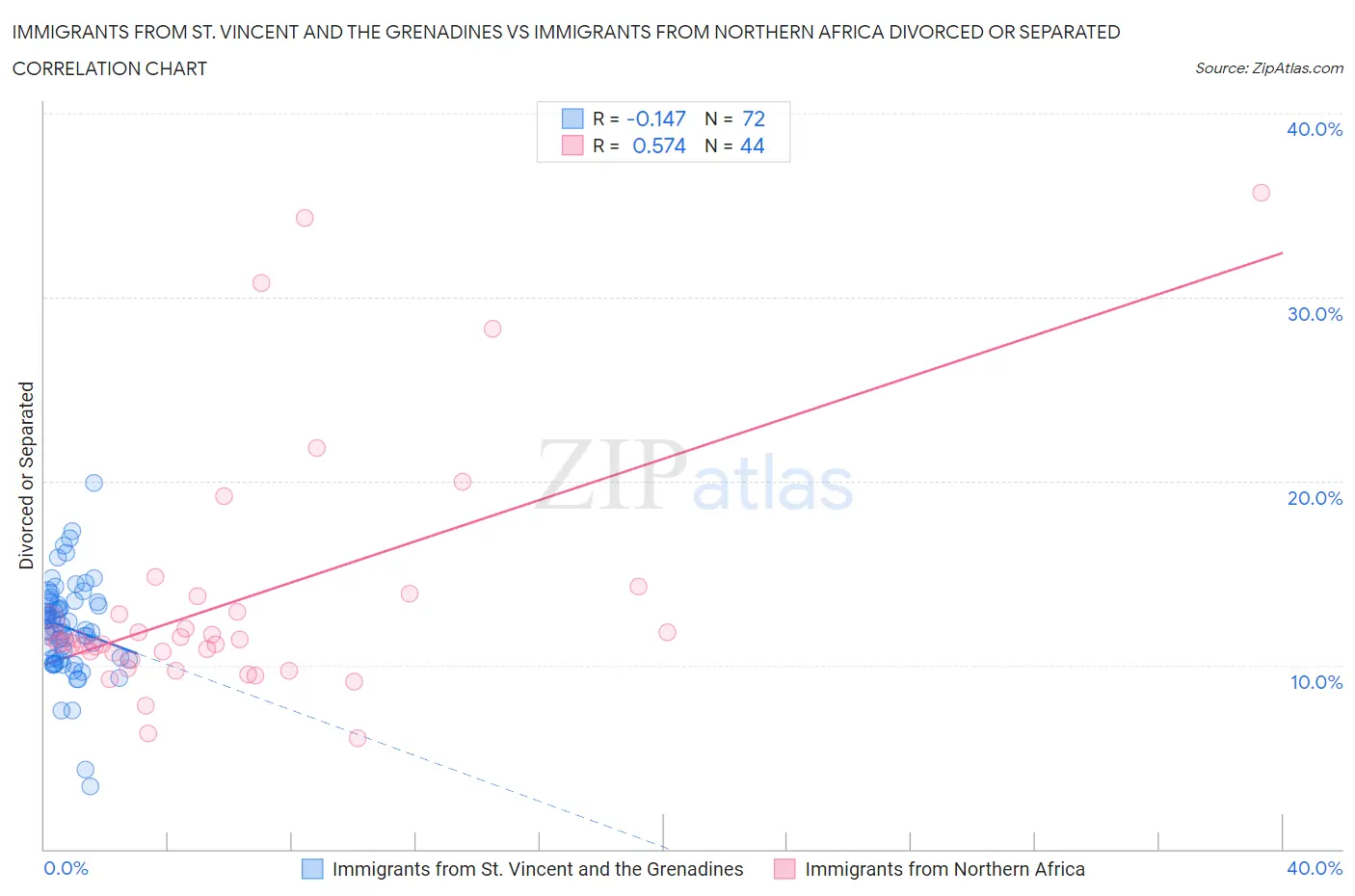 Immigrants from St. Vincent and the Grenadines vs Immigrants from Northern Africa Divorced or Separated