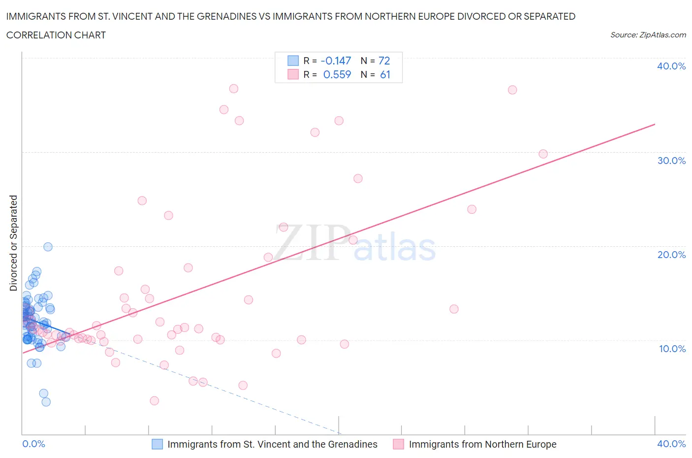 Immigrants from St. Vincent and the Grenadines vs Immigrants from Northern Europe Divorced or Separated