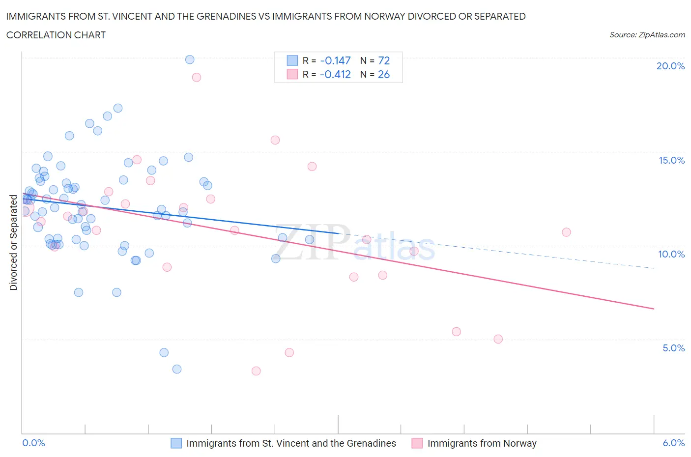 Immigrants from St. Vincent and the Grenadines vs Immigrants from Norway Divorced or Separated