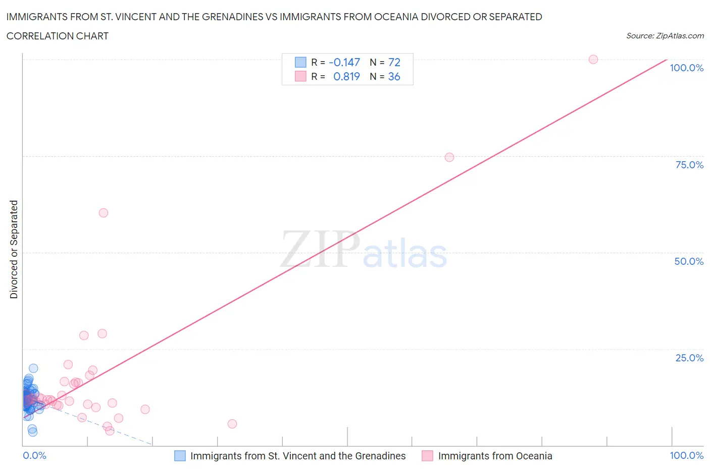 Immigrants from St. Vincent and the Grenadines vs Immigrants from Oceania Divorced or Separated