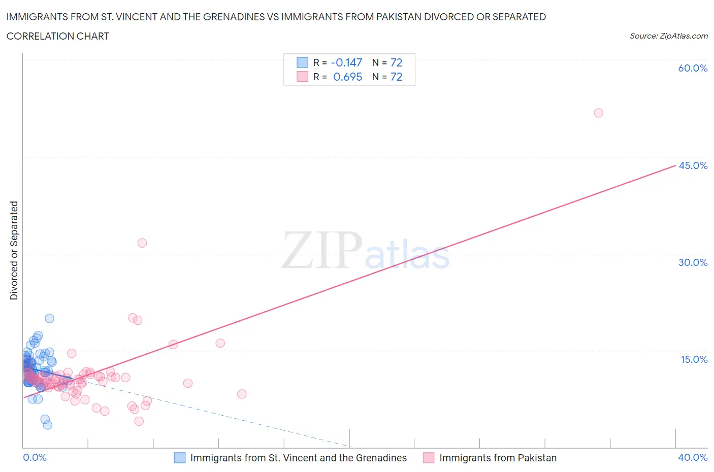 Immigrants from St. Vincent and the Grenadines vs Immigrants from Pakistan Divorced or Separated