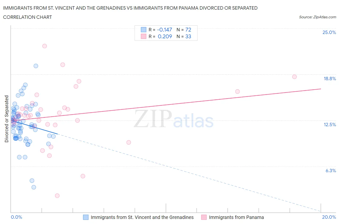 Immigrants from St. Vincent and the Grenadines vs Immigrants from Panama Divorced or Separated