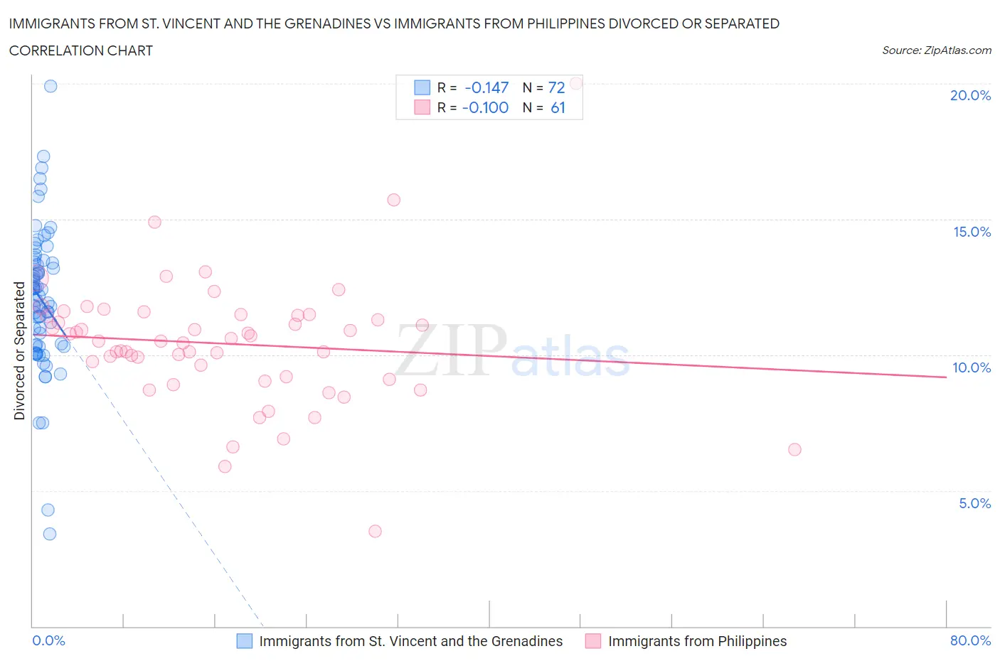 Immigrants from St. Vincent and the Grenadines vs Immigrants from Philippines Divorced or Separated