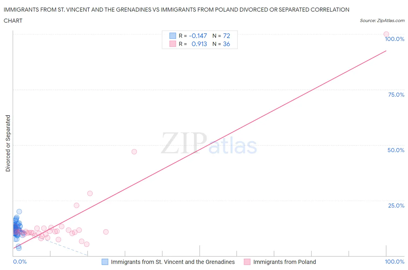 Immigrants from St. Vincent and the Grenadines vs Immigrants from Poland Divorced or Separated