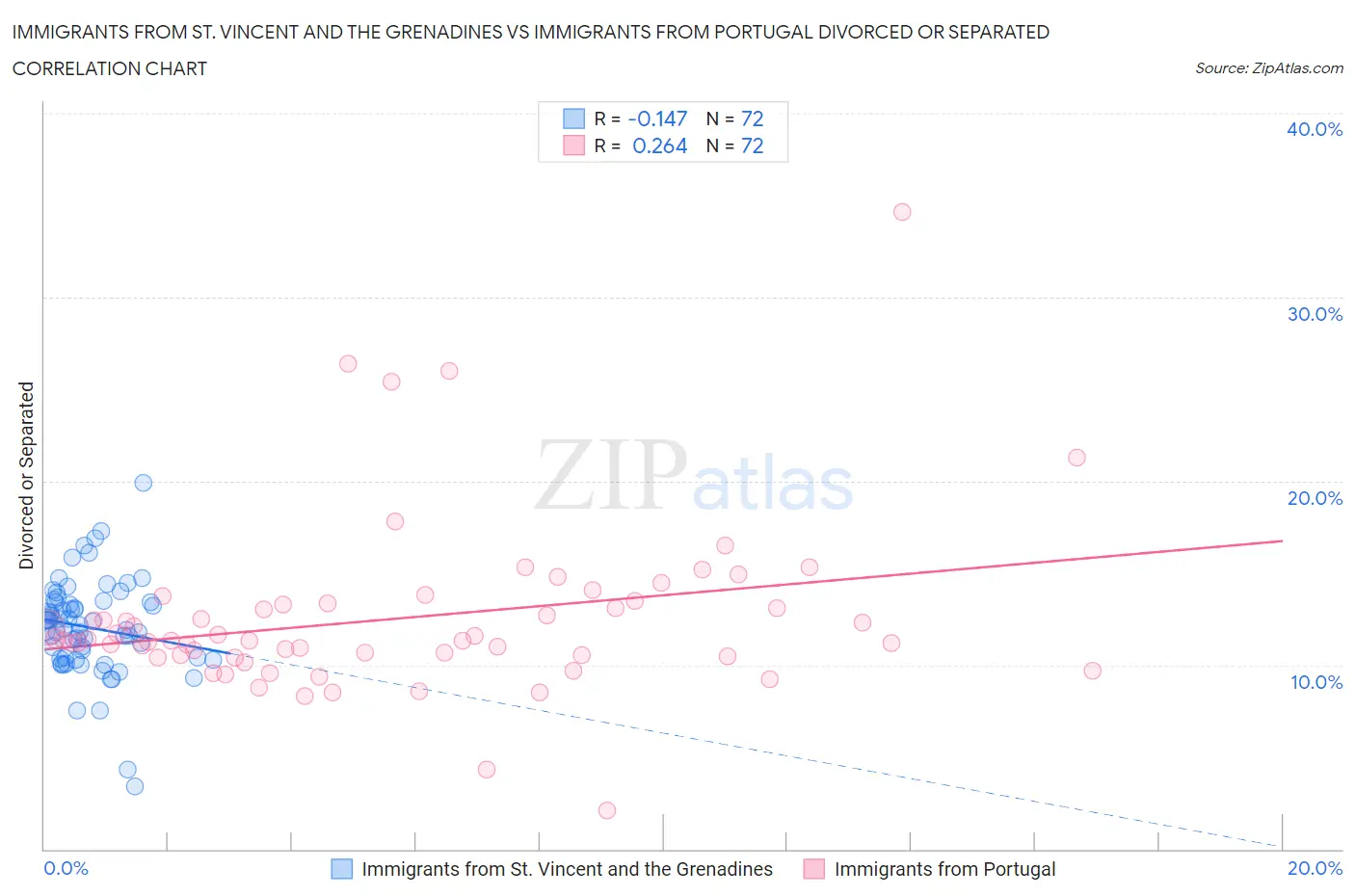 Immigrants from St. Vincent and the Grenadines vs Immigrants from Portugal Divorced or Separated