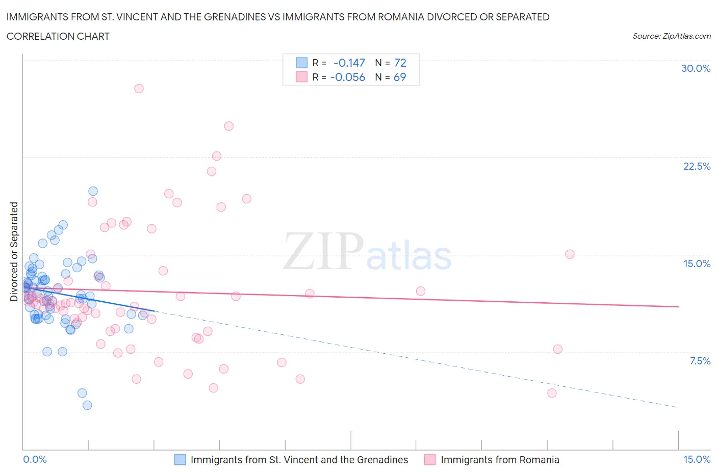 Immigrants from St. Vincent and the Grenadines vs Immigrants from Romania Divorced or Separated