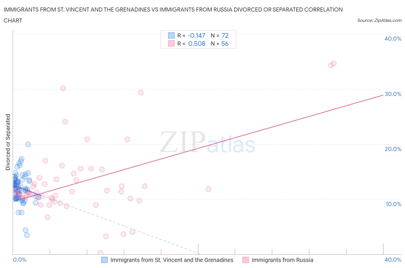 Immigrants from St. Vincent and the Grenadines vs Immigrants from Russia Divorced or Separated