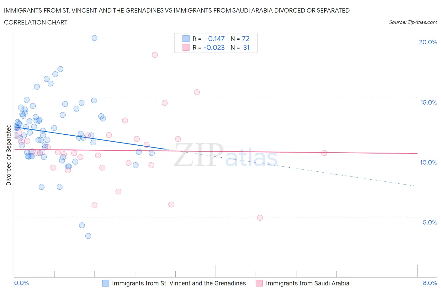 Immigrants from St. Vincent and the Grenadines vs Immigrants from Saudi Arabia Divorced or Separated