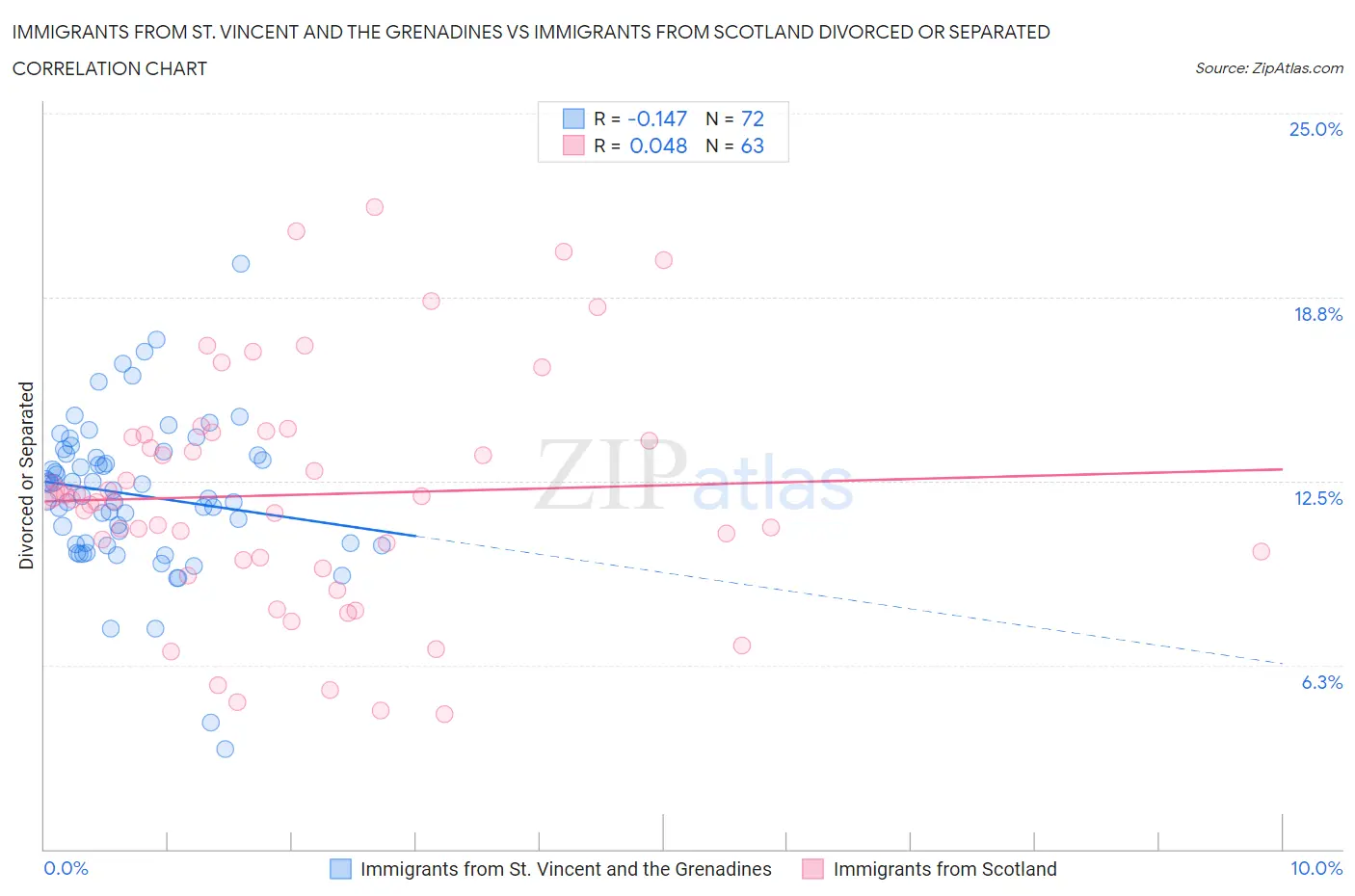 Immigrants from St. Vincent and the Grenadines vs Immigrants from Scotland Divorced or Separated