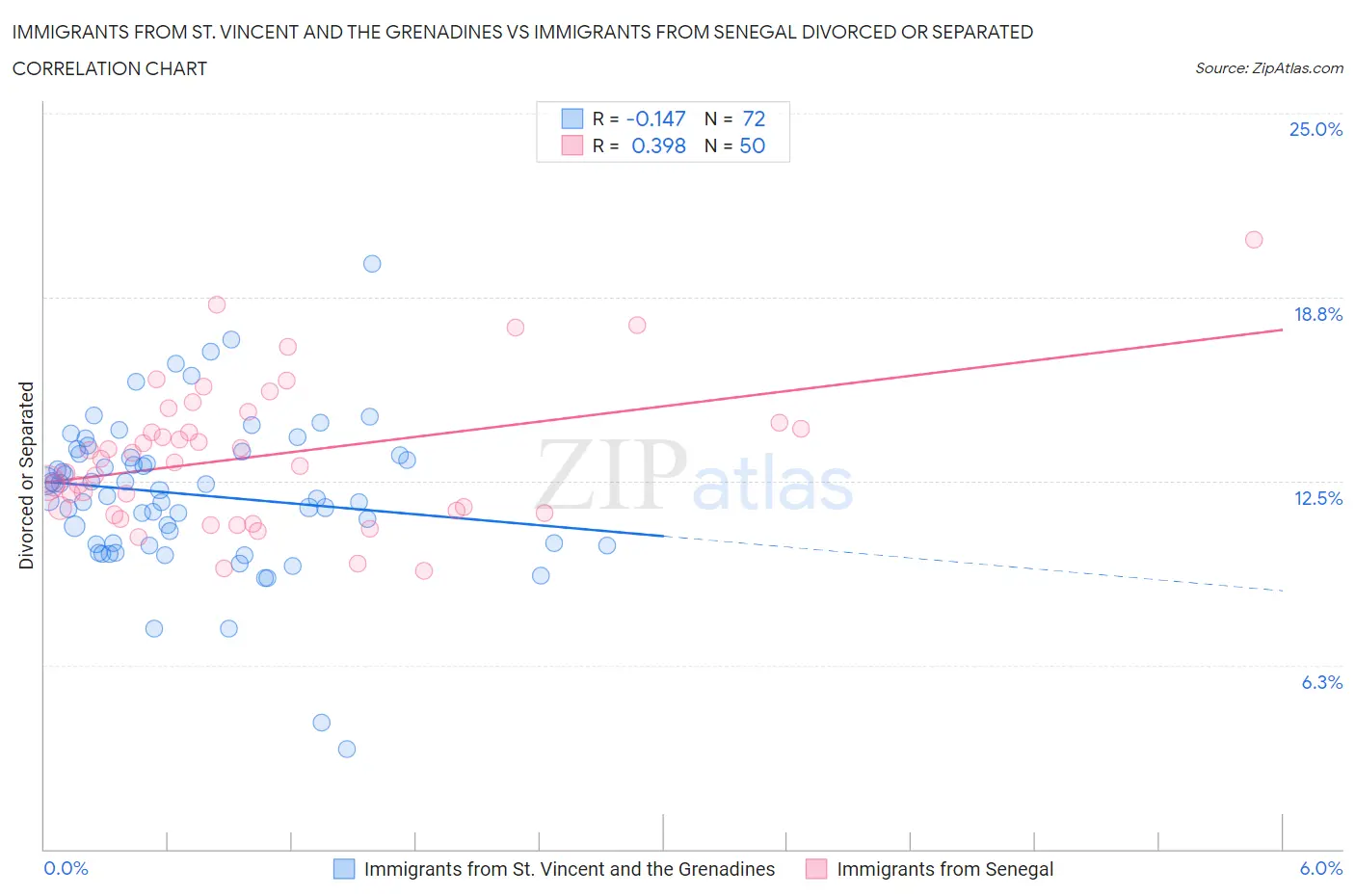 Immigrants from St. Vincent and the Grenadines vs Immigrants from Senegal Divorced or Separated