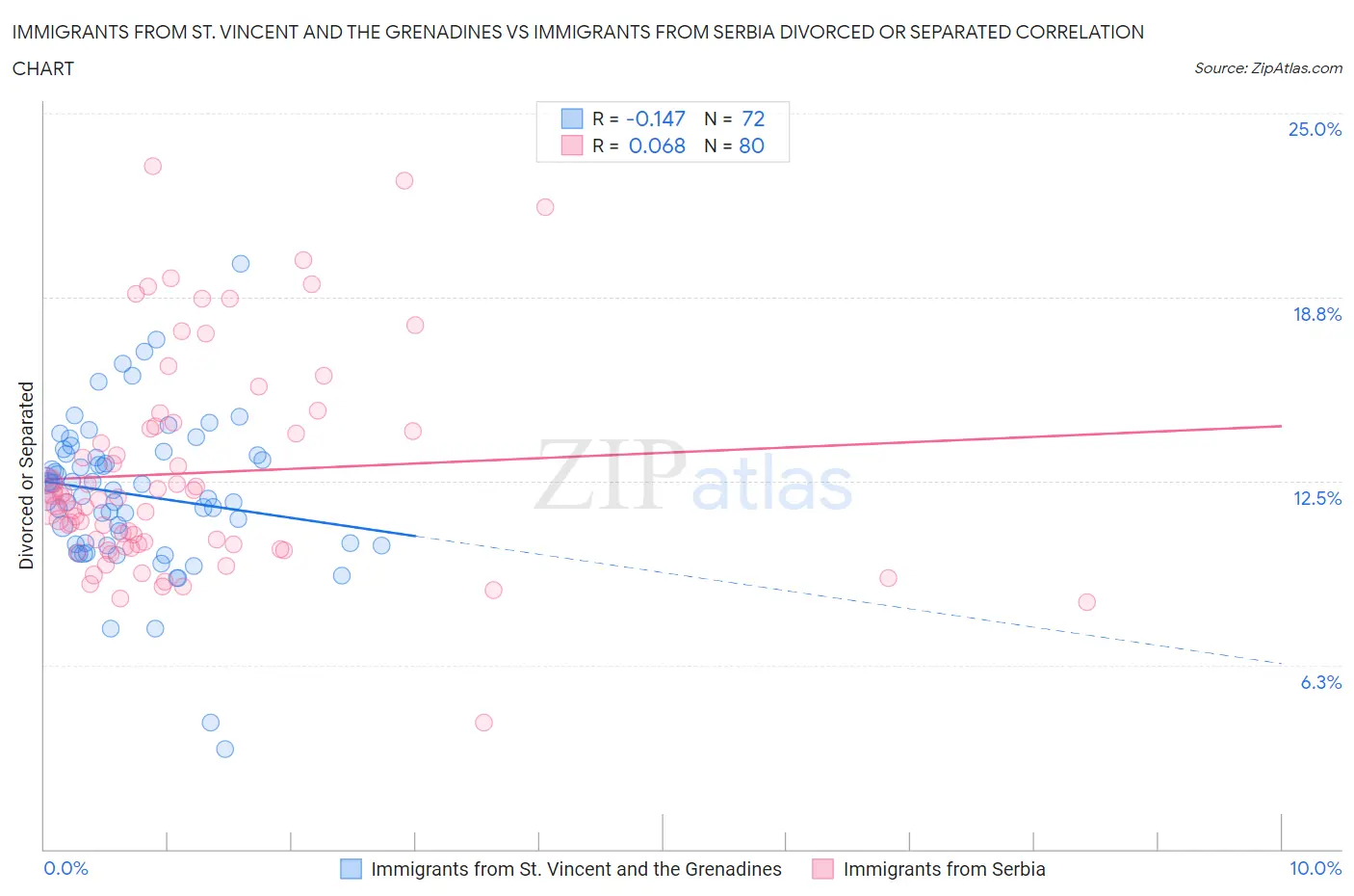 Immigrants from St. Vincent and the Grenadines vs Immigrants from Serbia Divorced or Separated