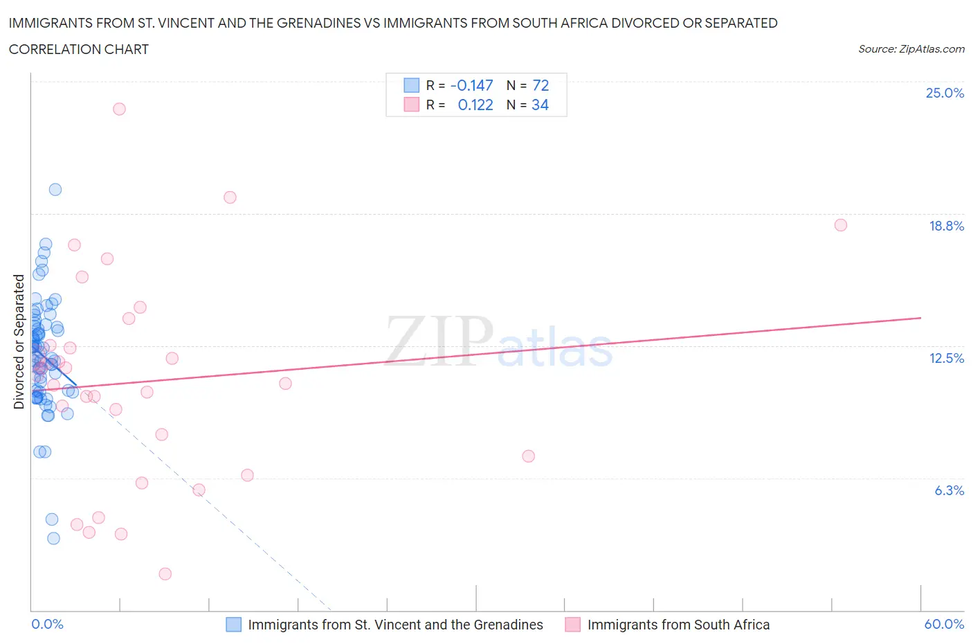 Immigrants from St. Vincent and the Grenadines vs Immigrants from South Africa Divorced or Separated