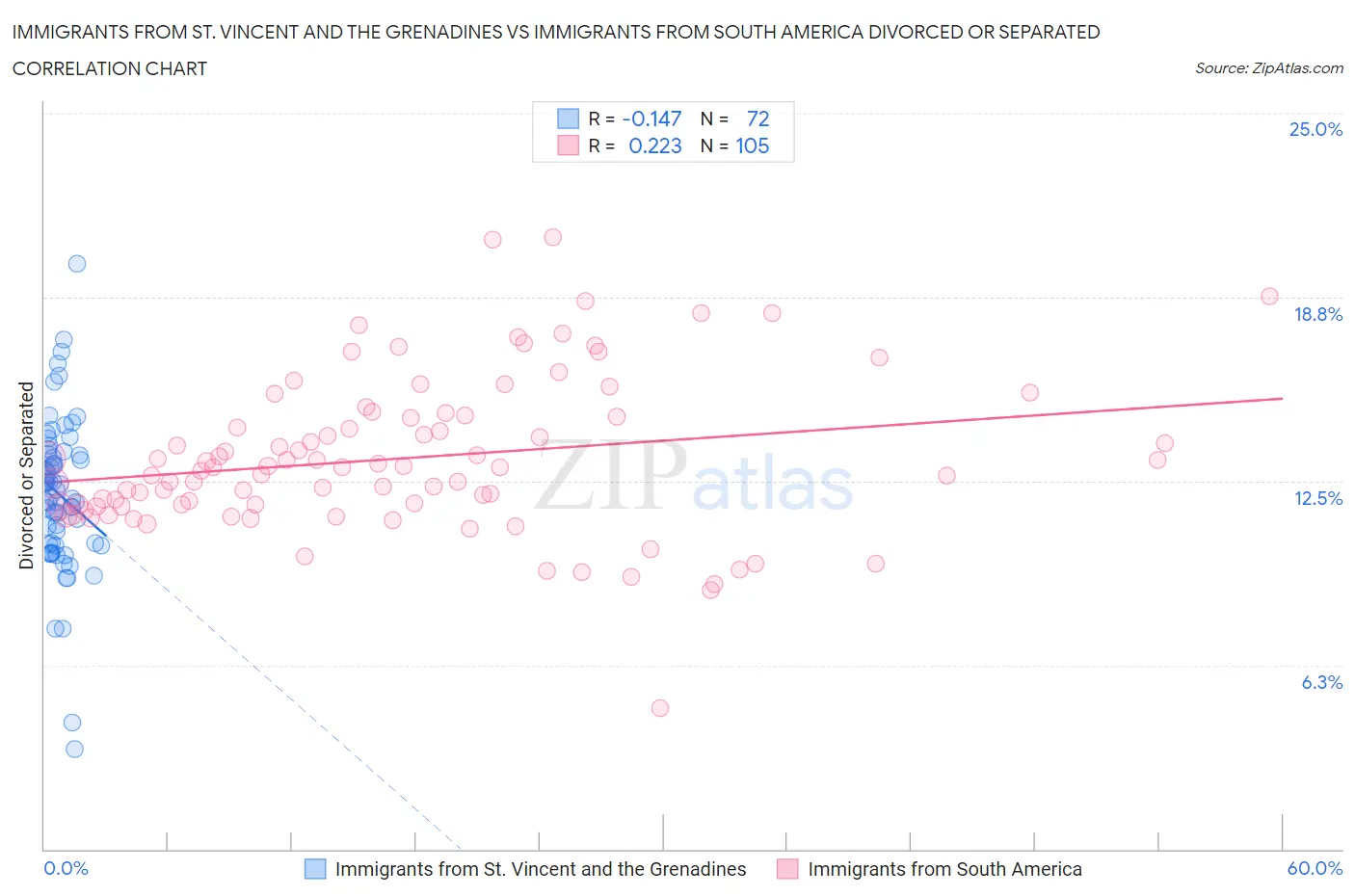 Immigrants from St. Vincent and the Grenadines vs Immigrants from South America Divorced or Separated