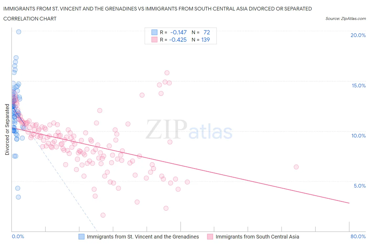 Immigrants from St. Vincent and the Grenadines vs Immigrants from South Central Asia Divorced or Separated