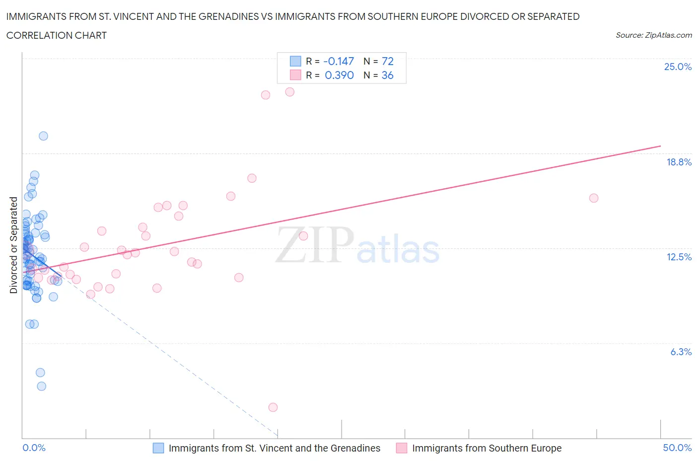 Immigrants from St. Vincent and the Grenadines vs Immigrants from Southern Europe Divorced or Separated