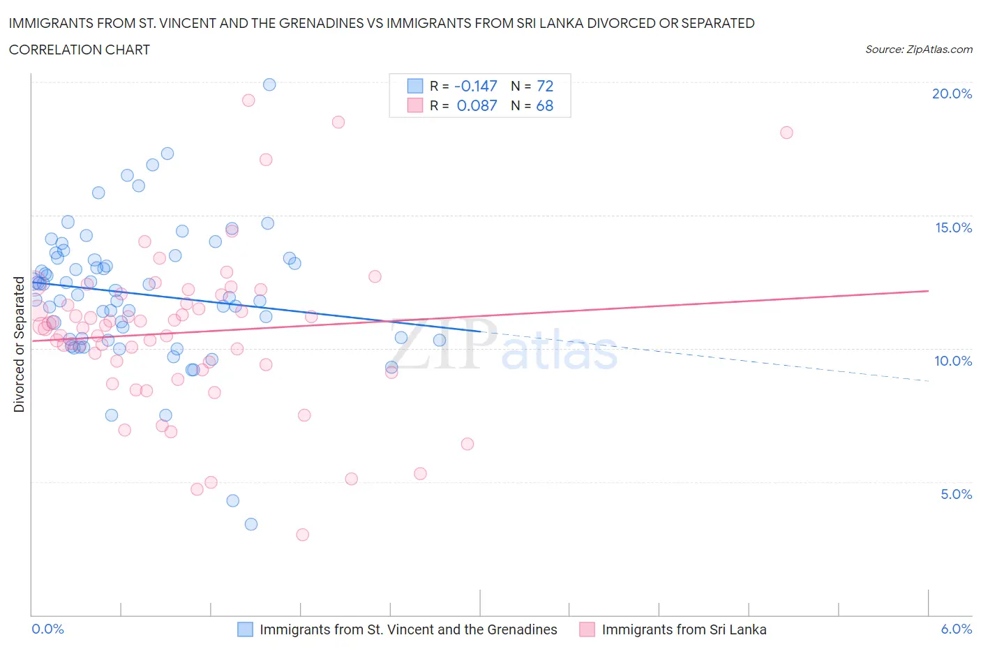 Immigrants from St. Vincent and the Grenadines vs Immigrants from Sri Lanka Divorced or Separated