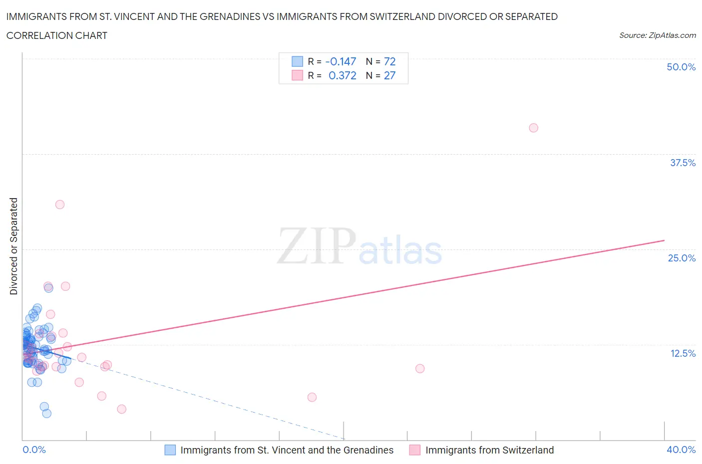 Immigrants from St. Vincent and the Grenadines vs Immigrants from Switzerland Divorced or Separated