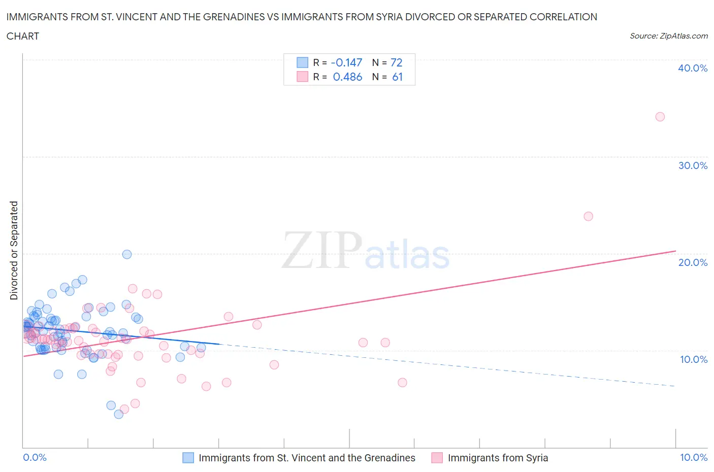 Immigrants from St. Vincent and the Grenadines vs Immigrants from Syria Divorced or Separated