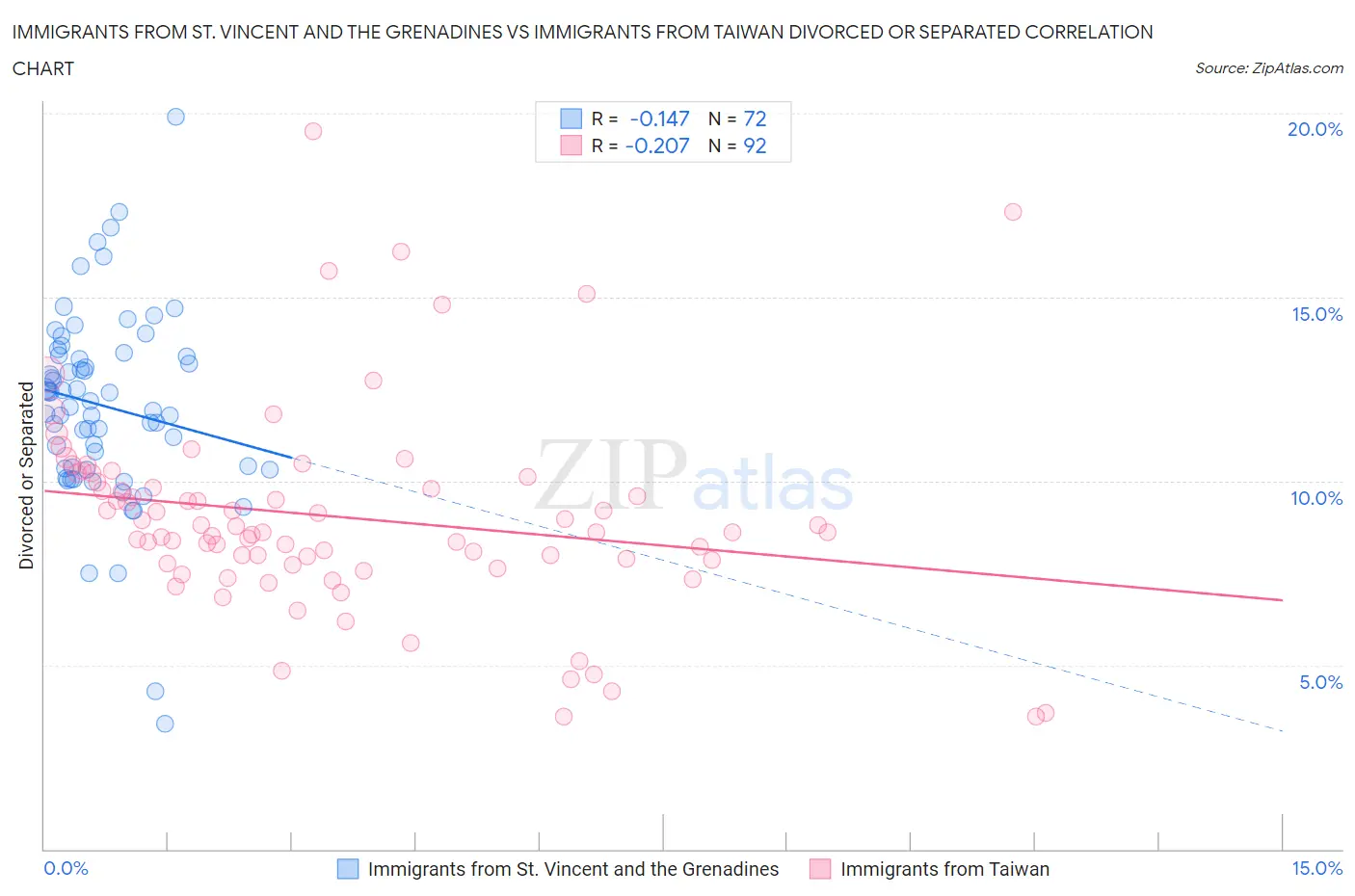 Immigrants from St. Vincent and the Grenadines vs Immigrants from Taiwan Divorced or Separated