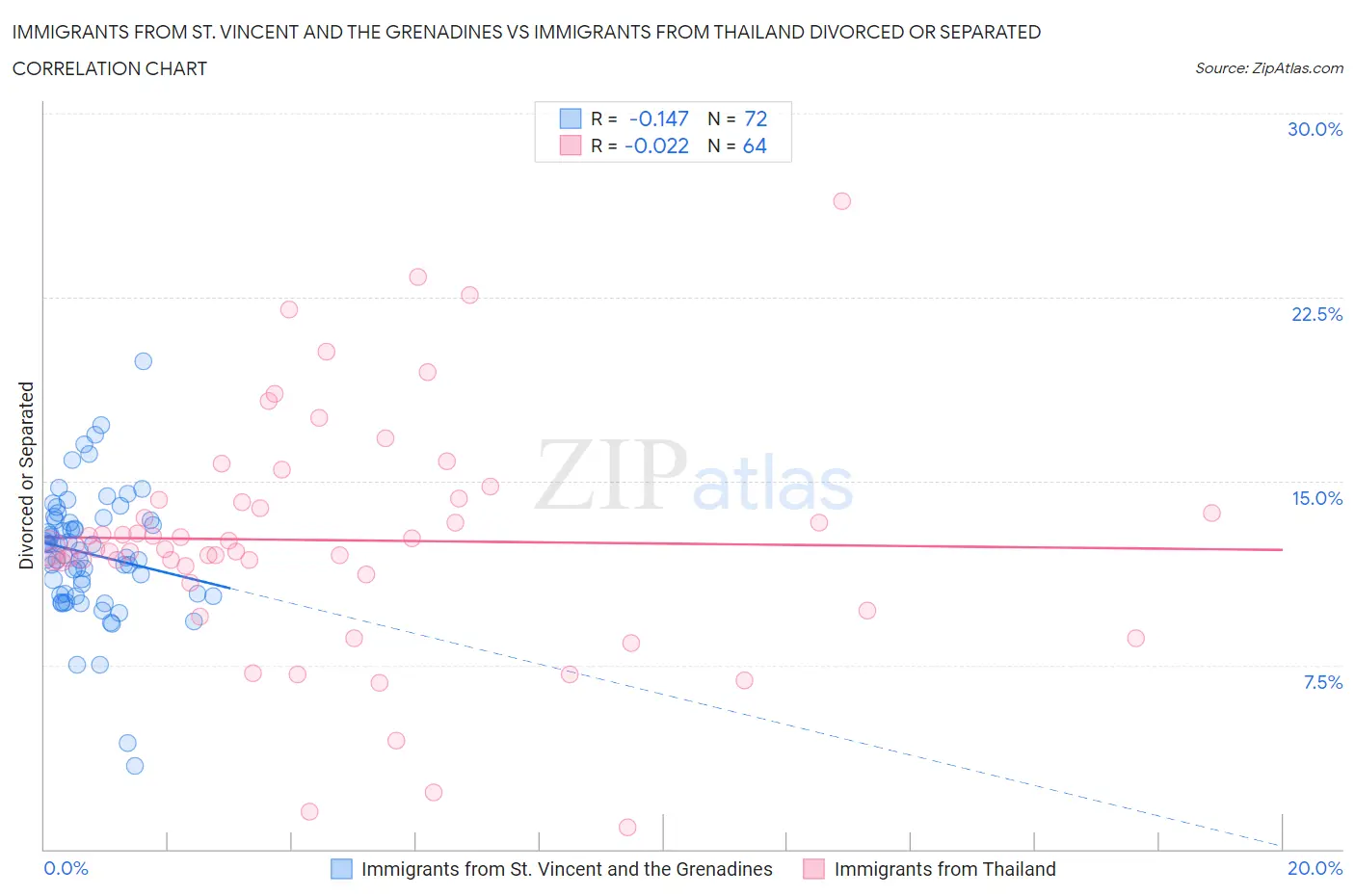 Immigrants from St. Vincent and the Grenadines vs Immigrants from Thailand Divorced or Separated